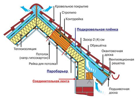 Кровля и утепление