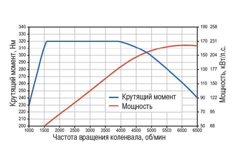 Крутящий момент и мощность двигателя