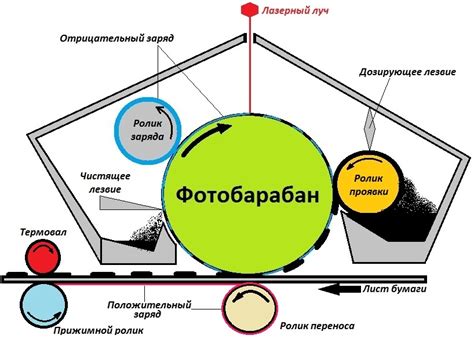 Лазерная печать: как работает и какие преимущества имеет этот вид печати