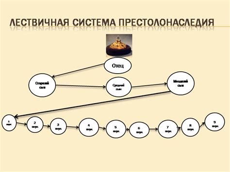 Лествичная система и усобицы