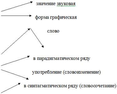 Лингвистические аспекты правильного употребления слова