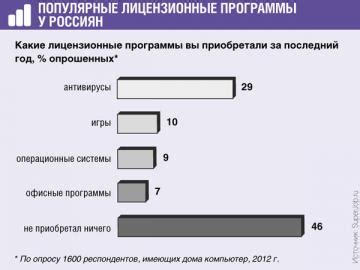 Лицензионные проблемы