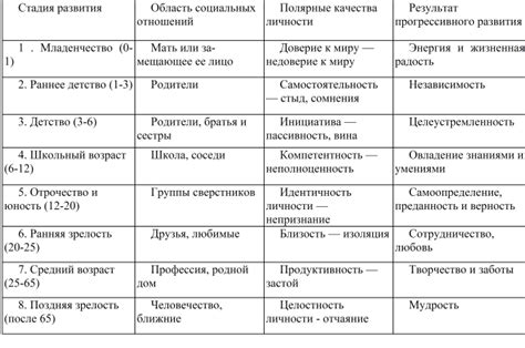 Личность: основные этапы развития