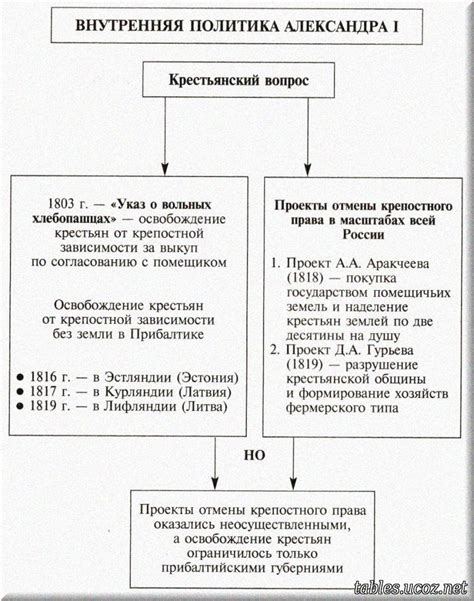 Личные черты и внутренняя политика Александра 1