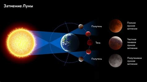 Лунное затмение и его воздействие на цвет луны
