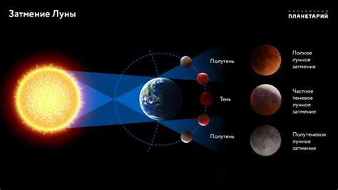 Лунные затмения: отражение тайн Вселенной