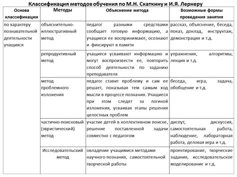 Лучшие методы и приемы