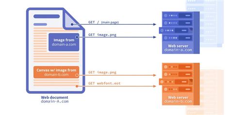 Лучшие практики для управления CORS policy на Chrome