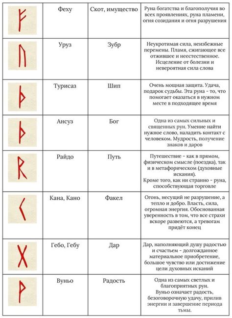 Магическое и энергетическое объяснение работы рун