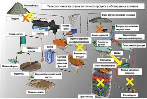 Магнитная сепарация руды