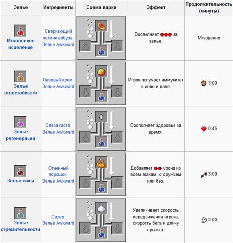 Майнкрафт: Рецепт зелья силы - подробная инструкция для создания