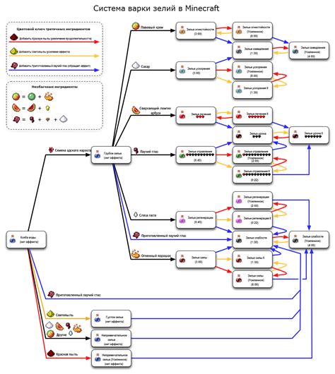 Майнкрафт: рецепты зельеварения и ингредиенты