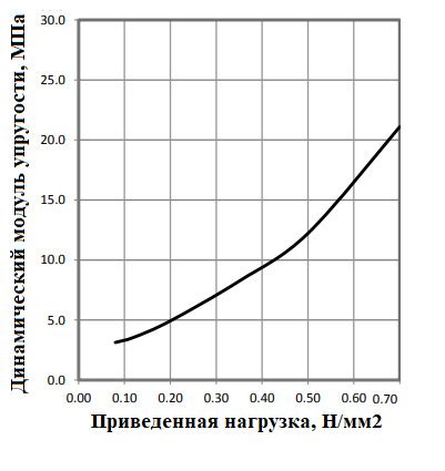 Максимальная изоляция от вибраций