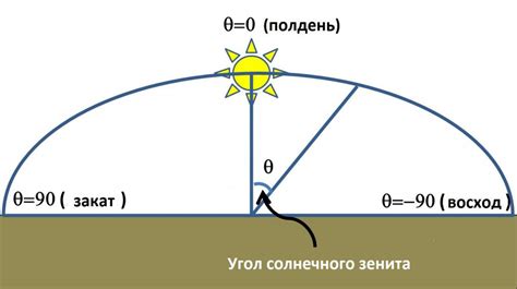 Максимальное солнце находится в зените