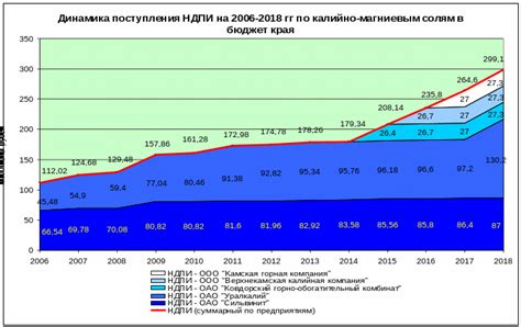 Максимизация выгоды от добычи в разных биомах