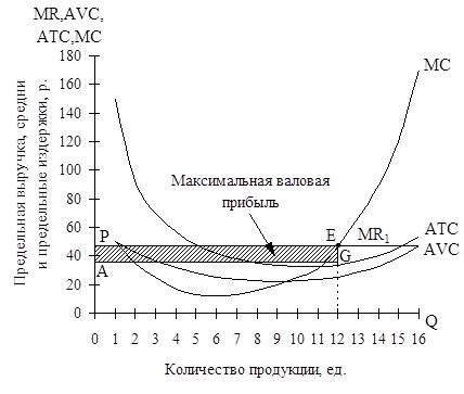 Максимизация производства в городах: