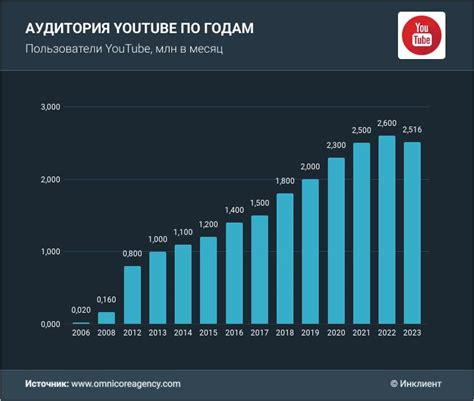 Малое количество активных участников