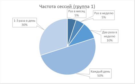 Малое количество игровых сессий