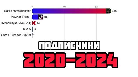 Малое количество подписчиков и друзей