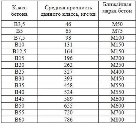 Марка 200 бетона из пескобетона - подробное руководство