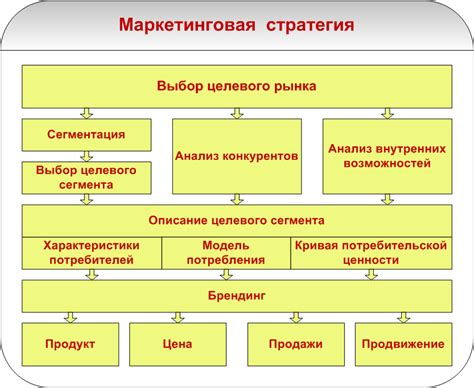 Маркетинговые стратегии производителей