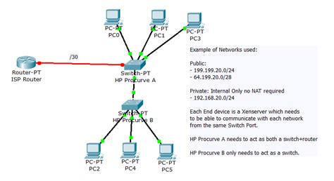 Маршрутизация и default gateway в сети Cisco