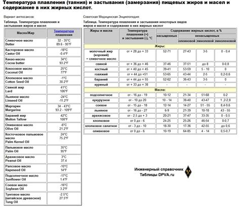 Масло и его точка замерзания