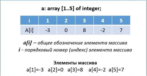 Массивы в программировании