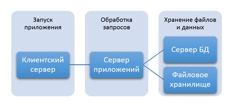 Масштабирование работы сервера