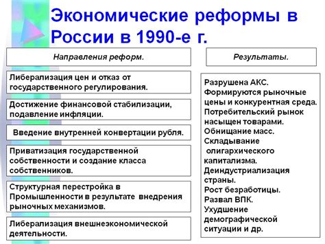 Масштабные экономические реформы в России