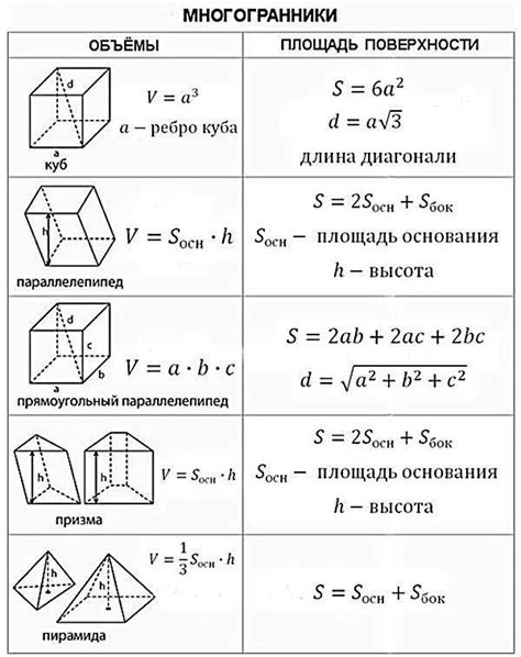 Математические формулы для определения объема