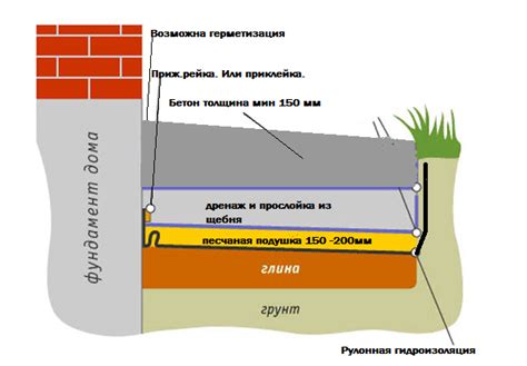 Материалы для строительства отмостки