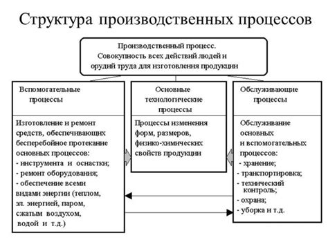 Материалы и производственный процесс