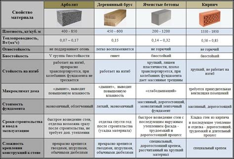 Материалы и технологии строительства жилого дома с учетом закона