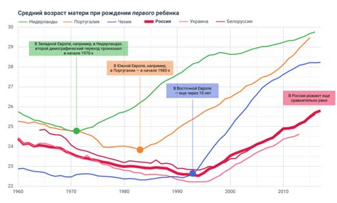 Медицинская статистика о рождении детей после 30 лет