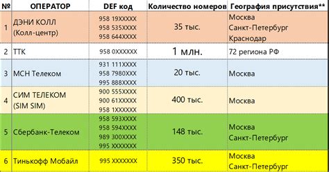 Международная нумерация и префиксы мобильных операторов