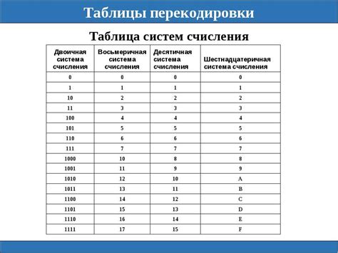 Международные стандарты систем счисления