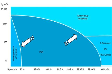 Мембранные методы получения сухого азота