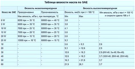 Меры по повышению вязкости масла при нагреве