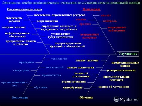 Меры по улучшению качества медицинской помощи