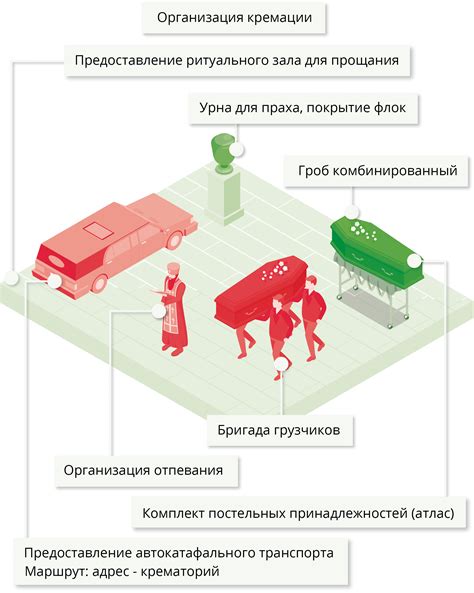 Места проведения похорон с урной