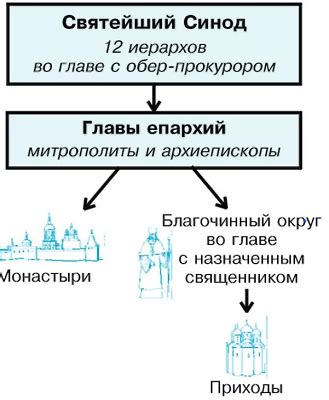 Место мальчиков в церковной иерархии