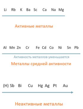 Металлы как активные вещества