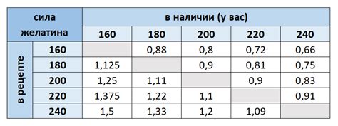 Методика определения силы желатина