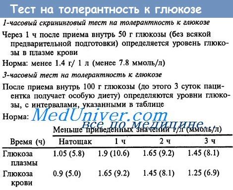 Методика проведения теста на толерантность к глюкозе