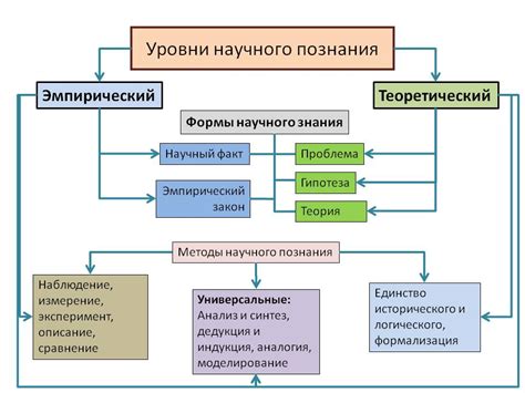 Методы, ведущие к познанию