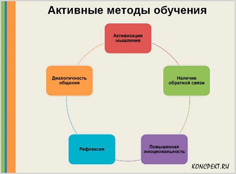 Методы активного обучения