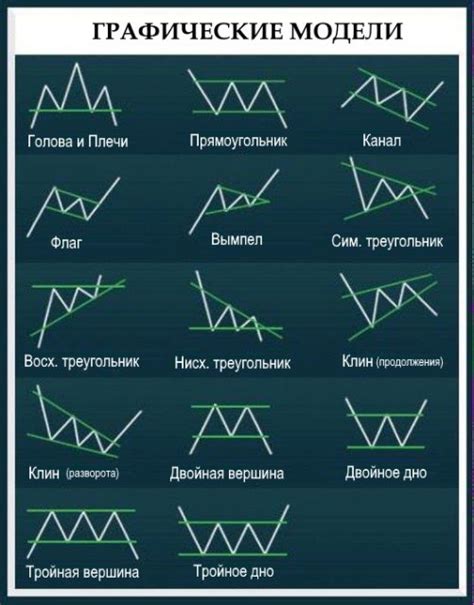 Методы анализа графика цен