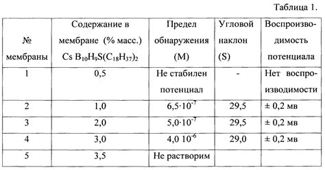 Методы анализа для определения устойчивого иона