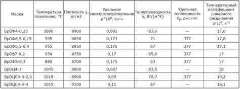 Методы анализа меди и бронзы